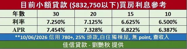 10月5日當周,佳信貸款提供的30年期固定房貸利率為7.250%。(佳信貸款-劉...