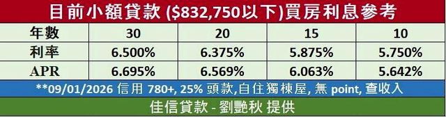 8月31日當周,佳信貸款提供的30年期固定房貸利率為6.500%。(佳信貸款-劉...